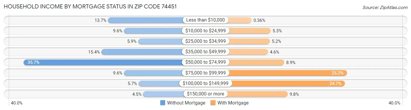 Household Income by Mortgage Status in Zip Code 74451