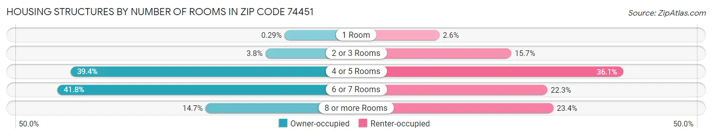 Housing Structures by Number of Rooms in Zip Code 74451