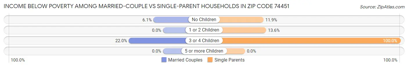 Income Below Poverty Among Married-Couple vs Single-Parent Households in Zip Code 74451