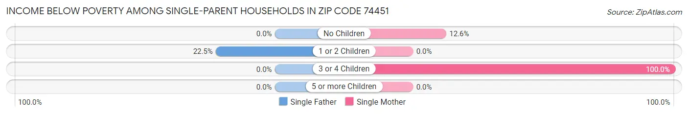 Income Below Poverty Among Single-Parent Households in Zip Code 74451
