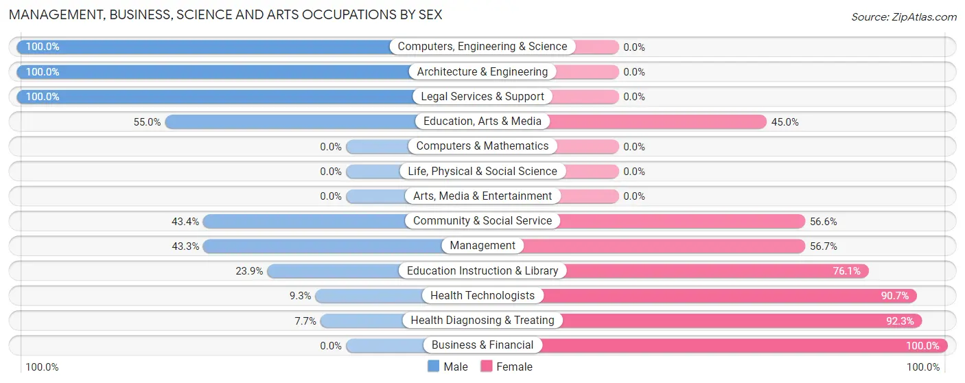 Management, Business, Science and Arts Occupations by Sex in Zip Code 74451