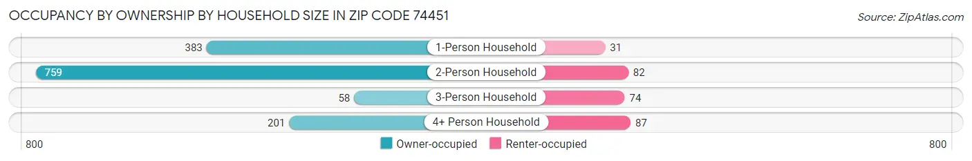 Occupancy by Ownership by Household Size in Zip Code 74451