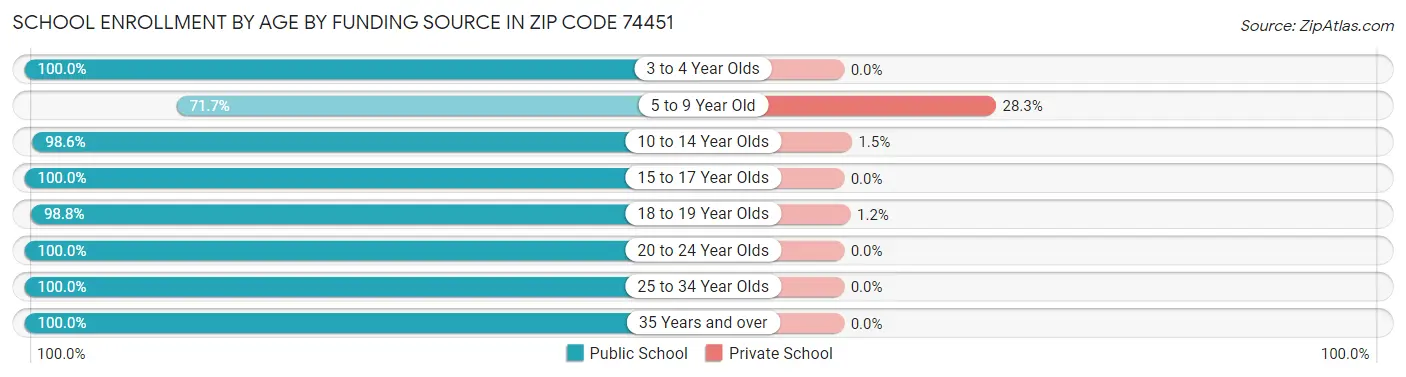 School Enrollment by Age by Funding Source in Zip Code 74451