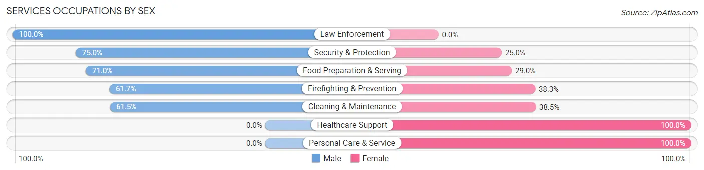Services Occupations by Sex in Zip Code 74451