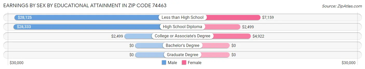 Earnings by Sex by Educational Attainment in Zip Code 74463