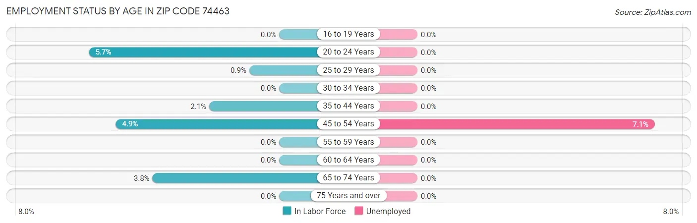 Employment Status by Age in Zip Code 74463