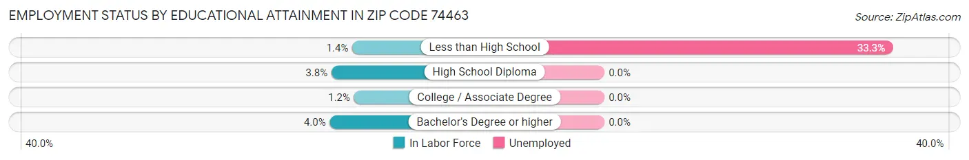 Employment Status by Educational Attainment in Zip Code 74463