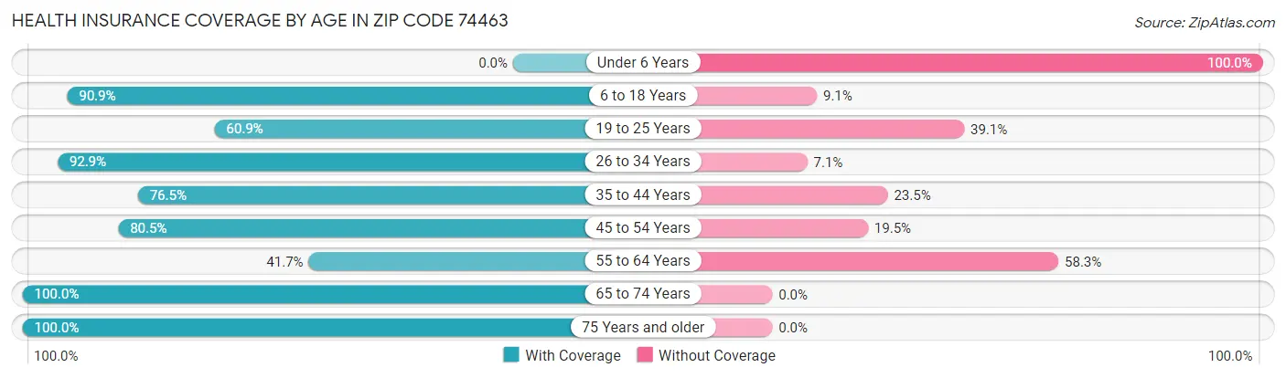 Health Insurance Coverage by Age in Zip Code 74463