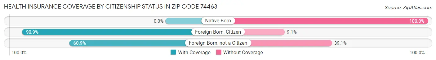 Health Insurance Coverage by Citizenship Status in Zip Code 74463