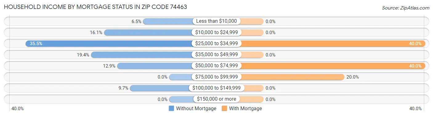 Household Income by Mortgage Status in Zip Code 74463