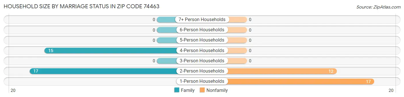 Household Size by Marriage Status in Zip Code 74463