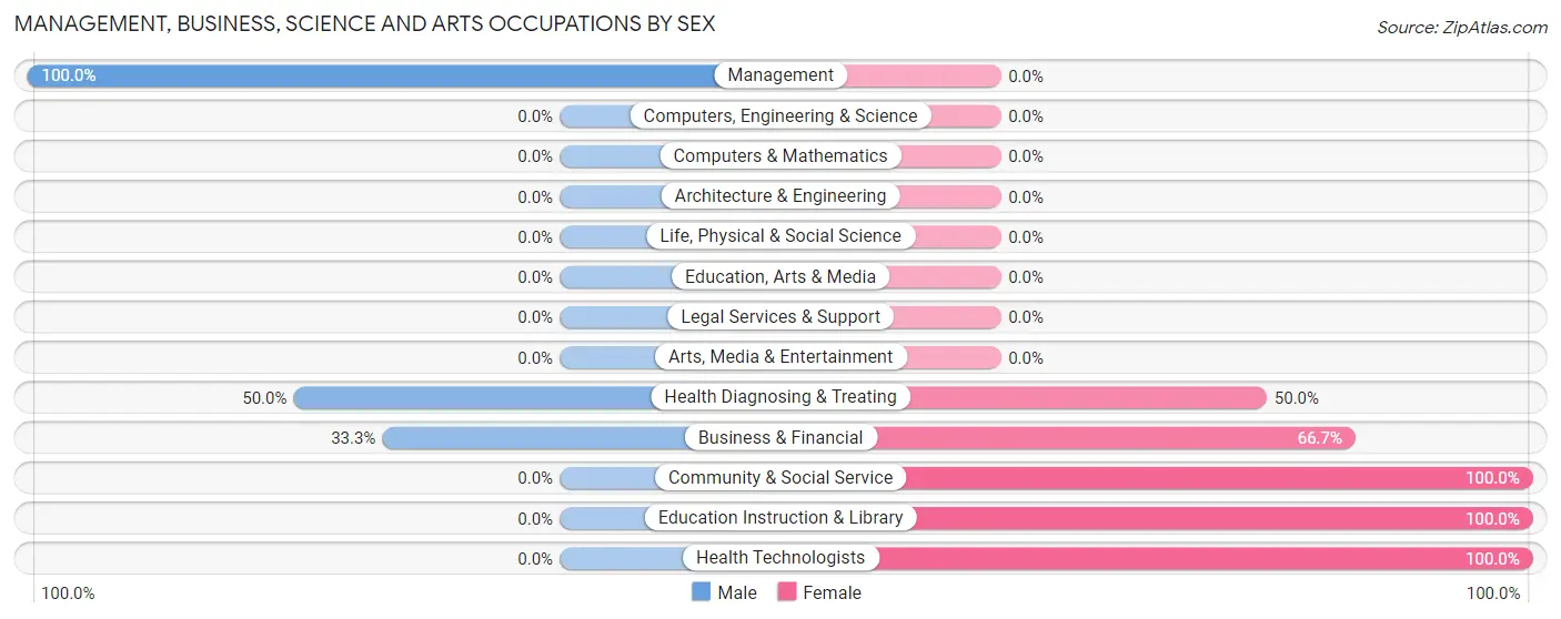 Management, Business, Science and Arts Occupations by Sex in Zip Code 74463