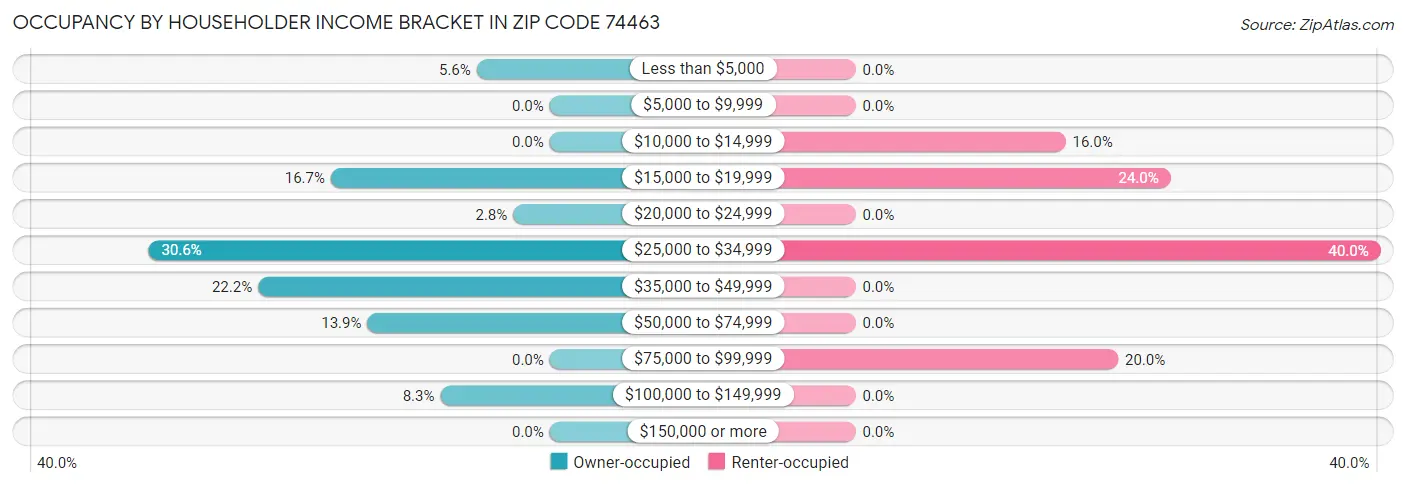 Occupancy by Householder Income Bracket in Zip Code 74463