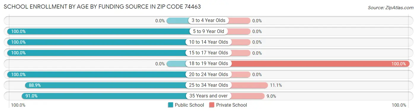 School Enrollment by Age by Funding Source in Zip Code 74463