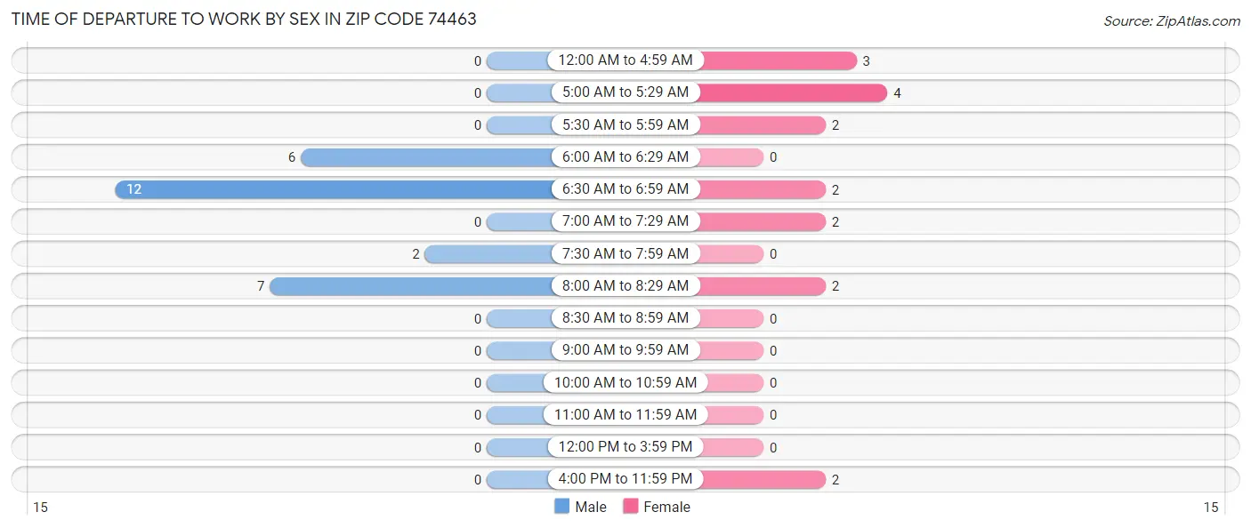 Time of Departure to Work by Sex in Zip Code 74463