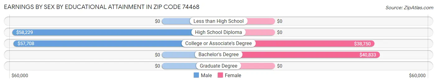 Earnings by Sex by Educational Attainment in Zip Code 74468