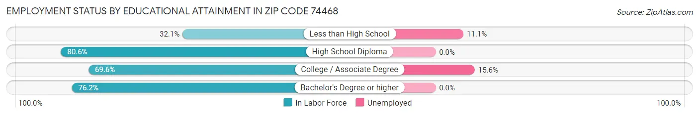 Employment Status by Educational Attainment in Zip Code 74468