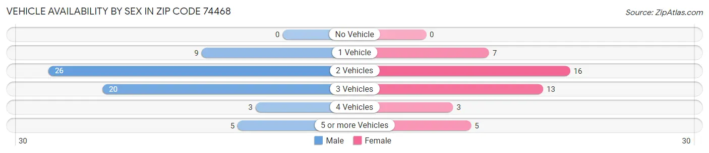 Vehicle Availability by Sex in Zip Code 74468