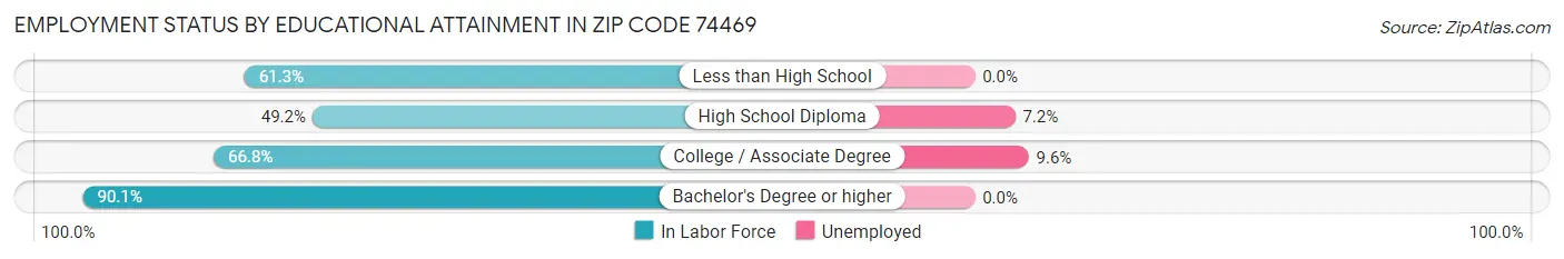 Employment Status by Educational Attainment in Zip Code 74469