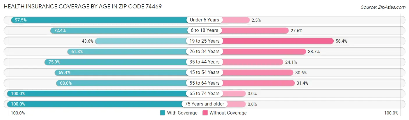 Health Insurance Coverage by Age in Zip Code 74469