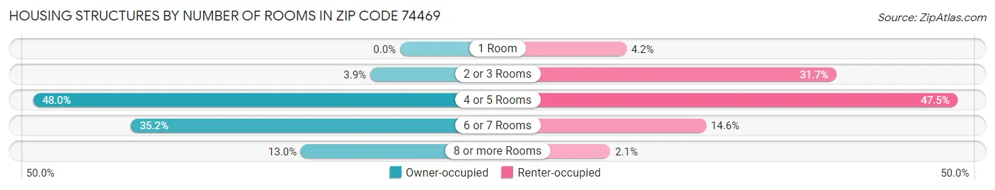 Housing Structures by Number of Rooms in Zip Code 74469