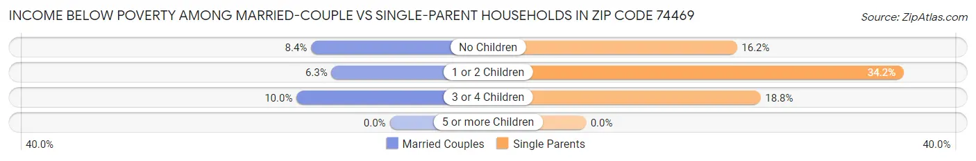 Income Below Poverty Among Married-Couple vs Single-Parent Households in Zip Code 74469