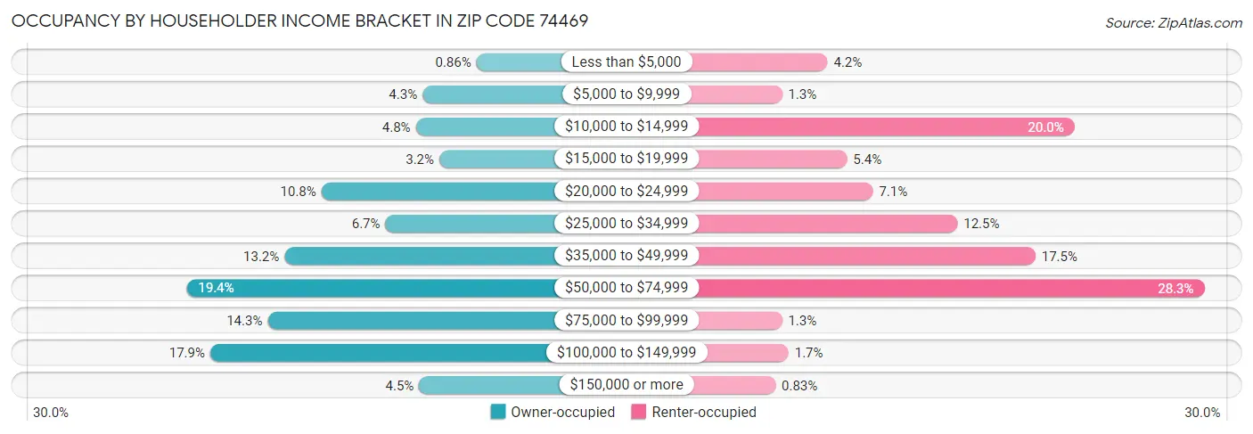 Occupancy by Householder Income Bracket in Zip Code 74469