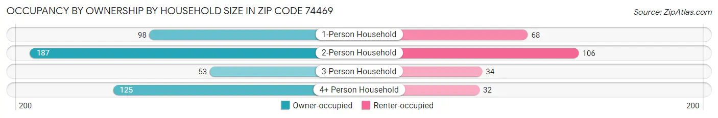 Occupancy by Ownership by Household Size in Zip Code 74469