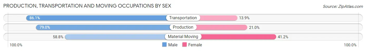Production, Transportation and Moving Occupations by Sex in Zip Code 74469