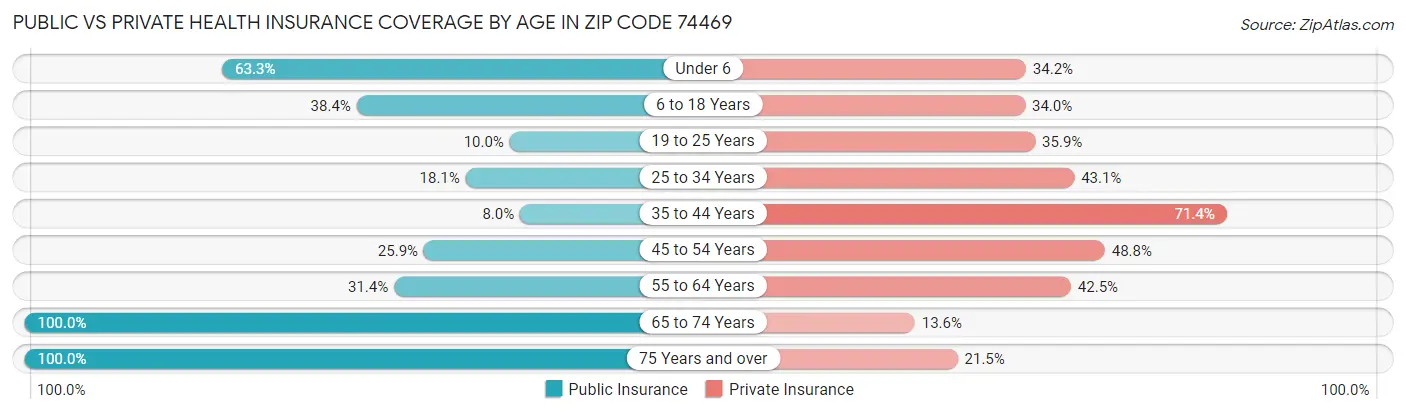 Public vs Private Health Insurance Coverage by Age in Zip Code 74469
