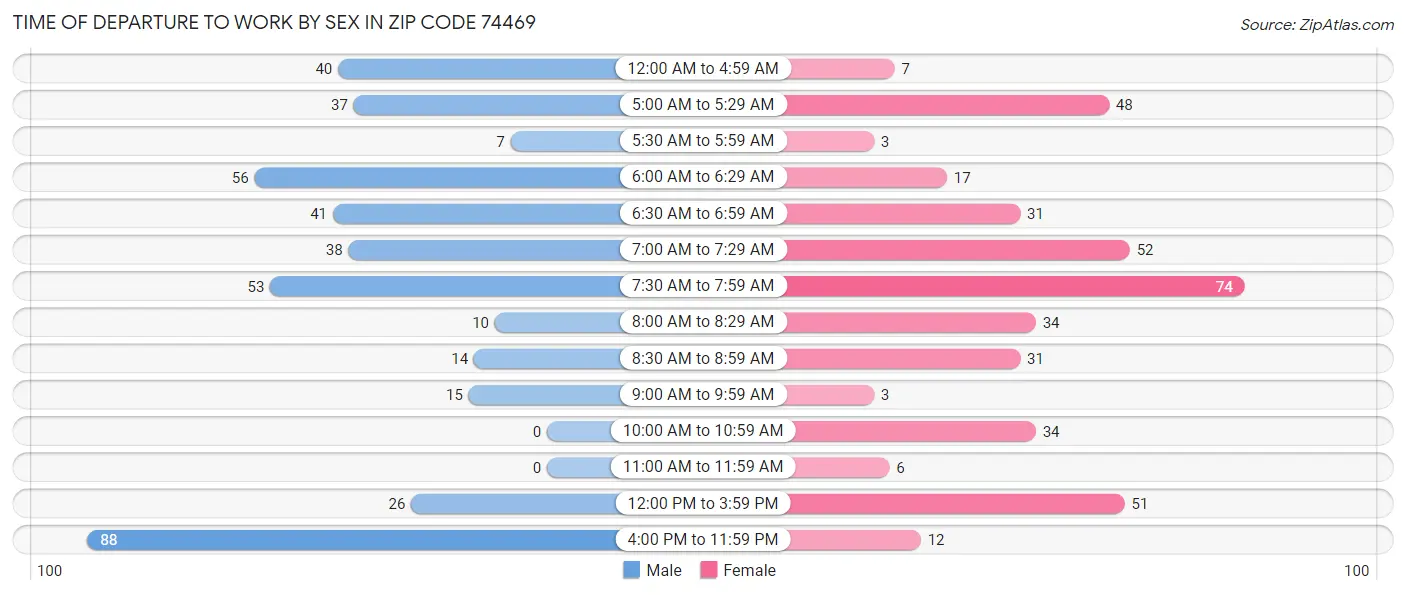Time of Departure to Work by Sex in Zip Code 74469