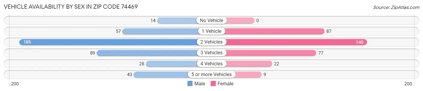 Vehicle Availability by Sex in Zip Code 74469