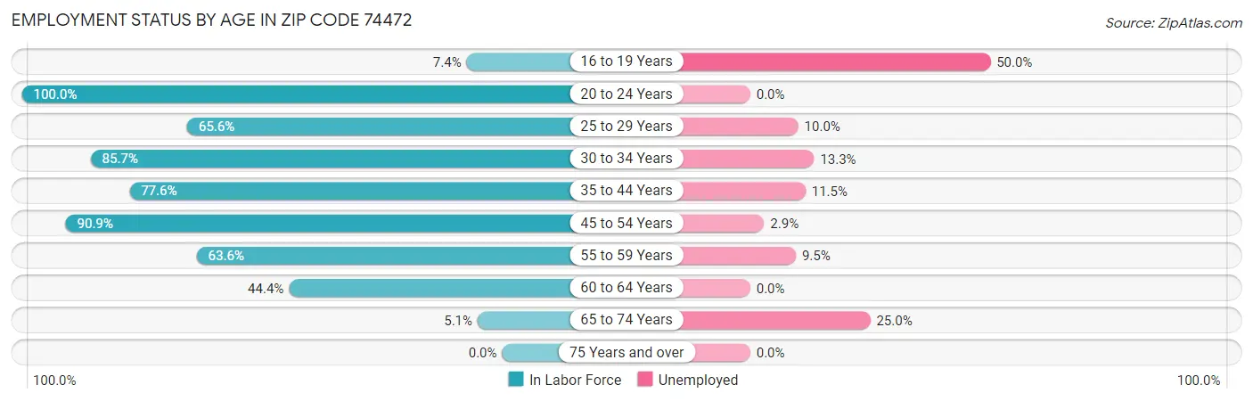 Employment Status by Age in Zip Code 74472