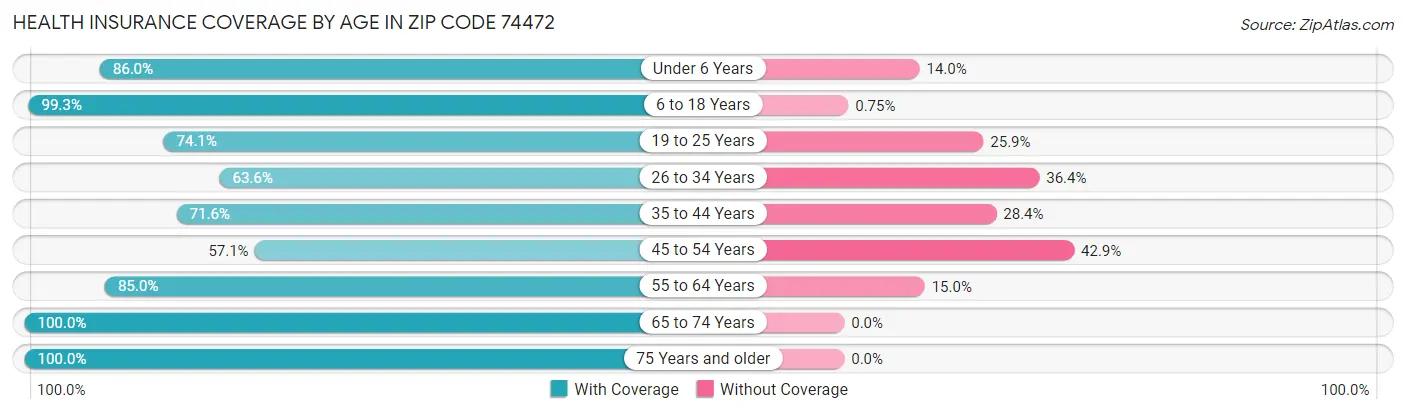 Health Insurance Coverage by Age in Zip Code 74472