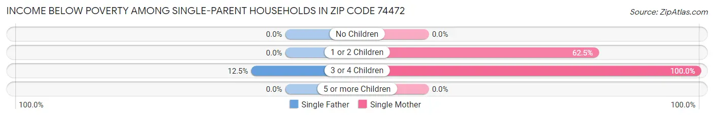 Income Below Poverty Among Single-Parent Households in Zip Code 74472