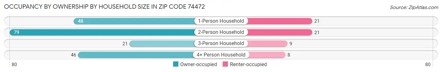 Occupancy by Ownership by Household Size in Zip Code 74472