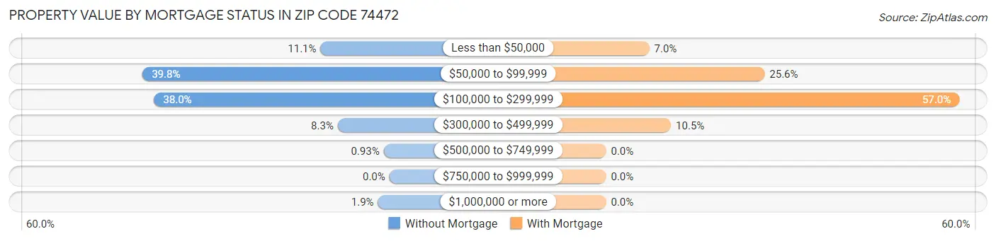 Property Value by Mortgage Status in Zip Code 74472
