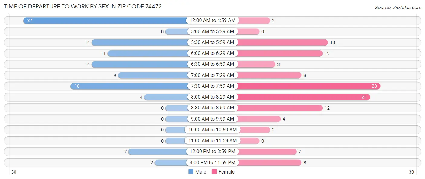 Time of Departure to Work by Sex in Zip Code 74472