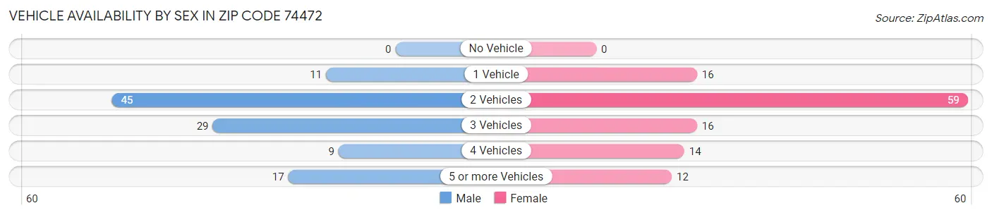 Vehicle Availability by Sex in Zip Code 74472