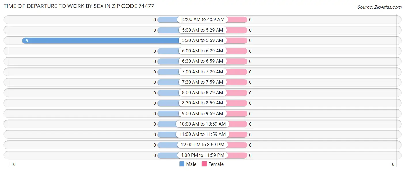 Time of Departure to Work by Sex in Zip Code 74477