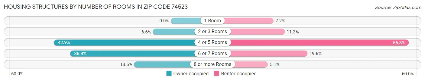 Housing Structures by Number of Rooms in Zip Code 74523