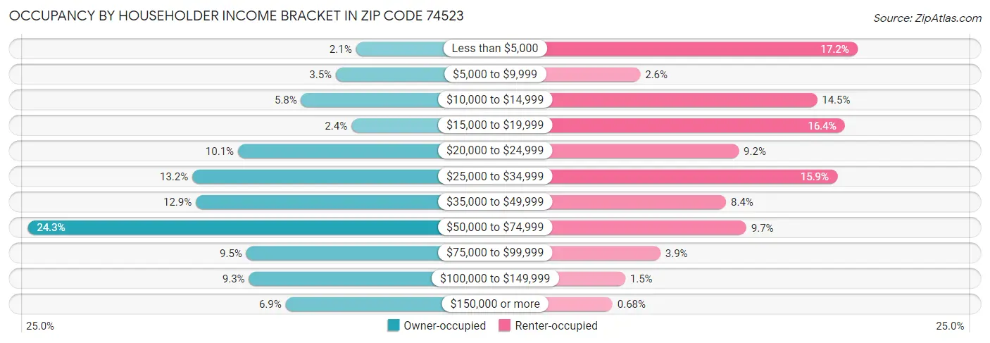 Occupancy by Householder Income Bracket in Zip Code 74523