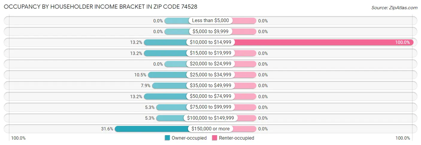 Occupancy by Householder Income Bracket in Zip Code 74528