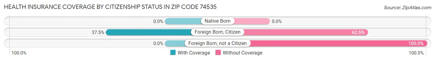 Health Insurance Coverage by Citizenship Status in Zip Code 74535