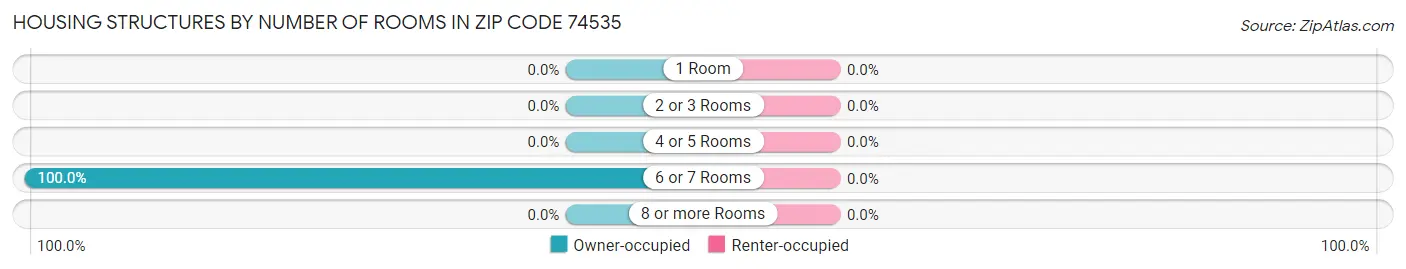 Housing Structures by Number of Rooms in Zip Code 74535