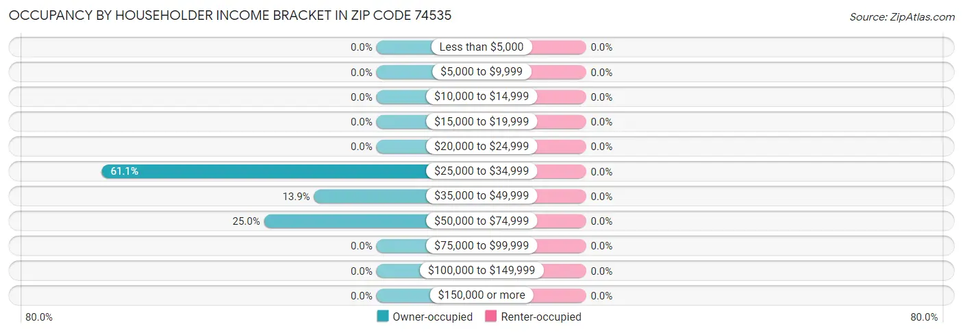 Occupancy by Householder Income Bracket in Zip Code 74535