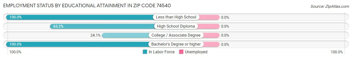 Employment Status by Educational Attainment in Zip Code 74540