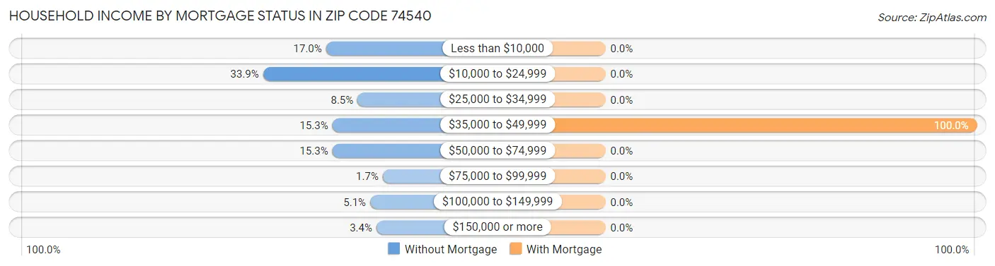 Household Income by Mortgage Status in Zip Code 74540