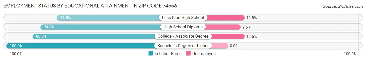 Employment Status by Educational Attainment in Zip Code 74556