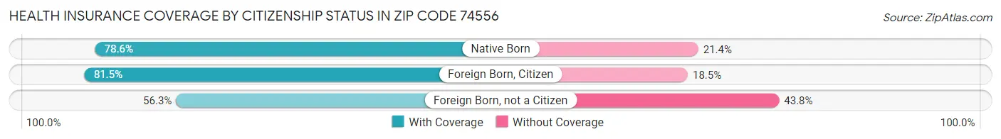 Health Insurance Coverage by Citizenship Status in Zip Code 74556